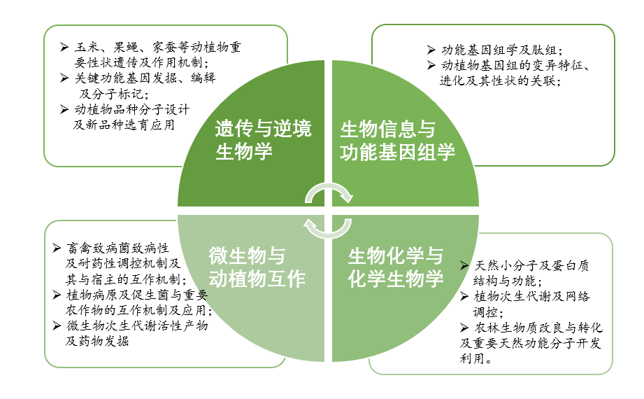 【聚焦"双一流"②】生命科学学院:扎实推进生物学高峰学科建设