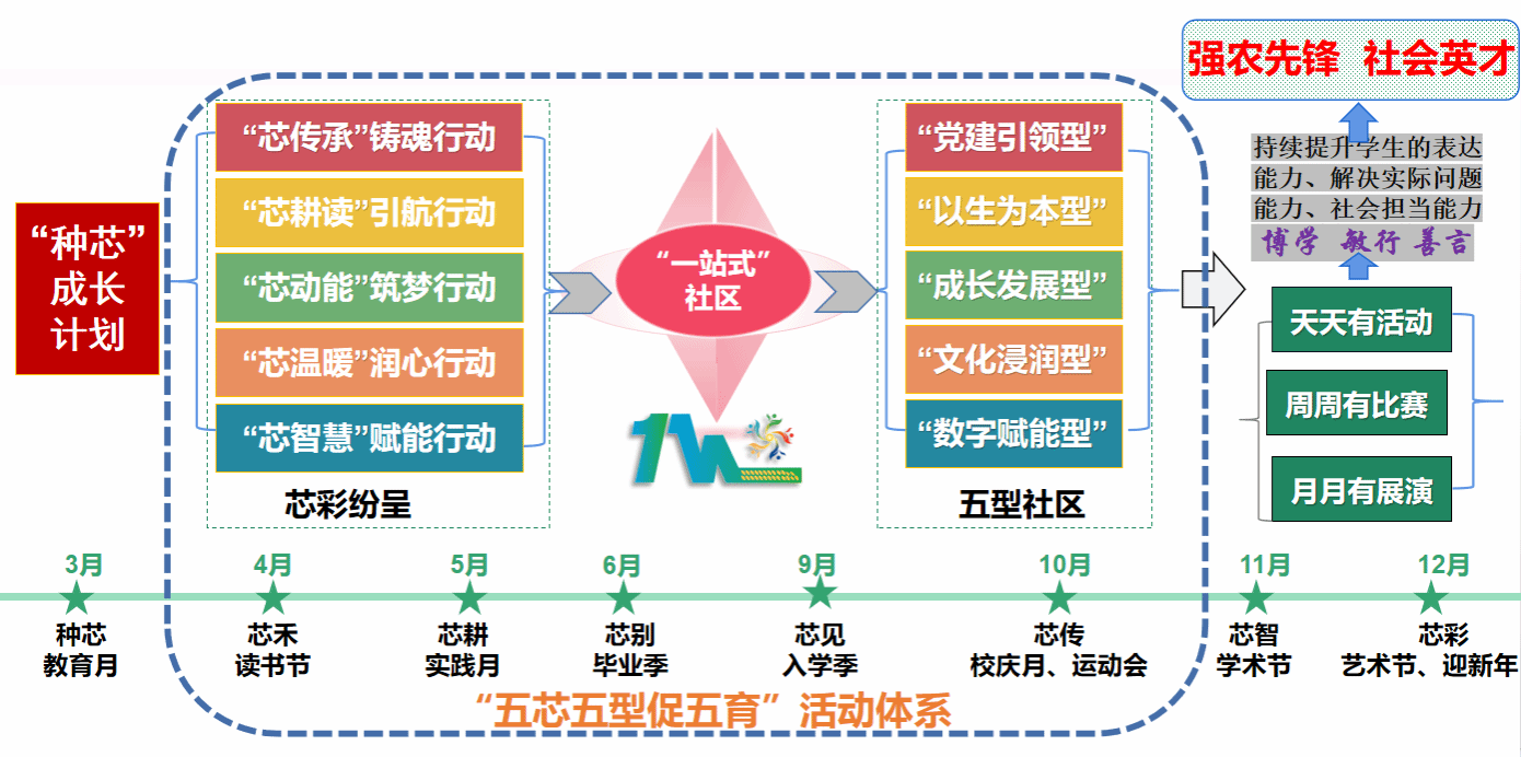 【改革安农行⑩】五芯五型促五育 培根铸魂育新人